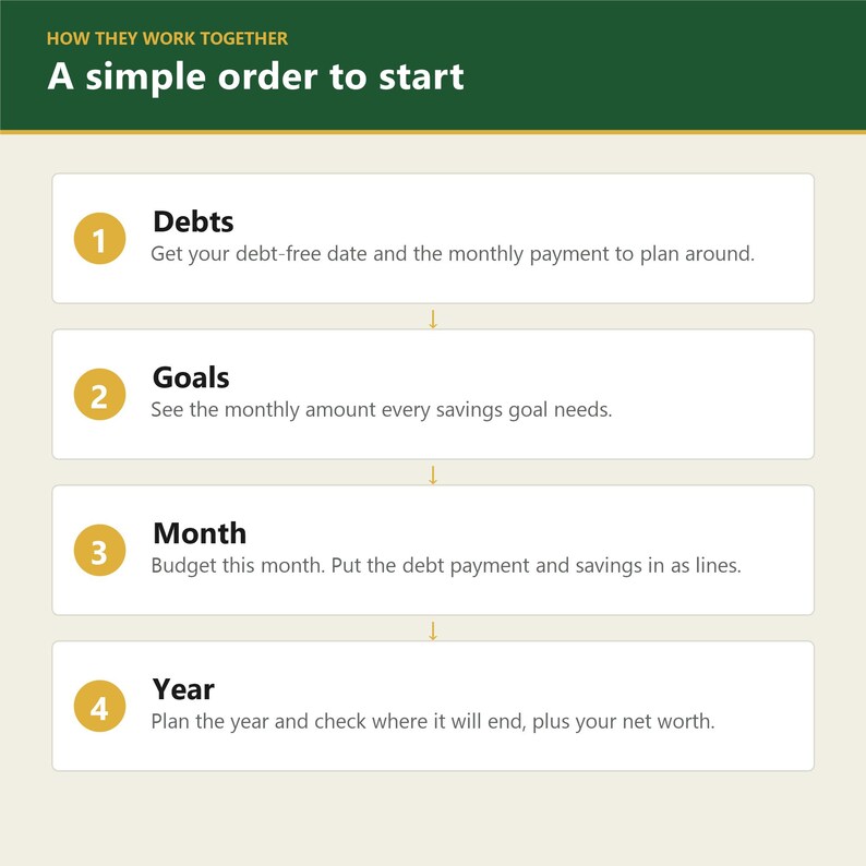 Puede incluir: Una infograf&iacute;a titulada How They Work Together: A simple order to start. Presenta cuatro pasos numerados en c&iacute;rculos amarillos: 1. Debts, 2. Goals, 3. Month y 4. Year, cada uno con texto descriptivo que explica los pasos de planificaci&oacute;n.