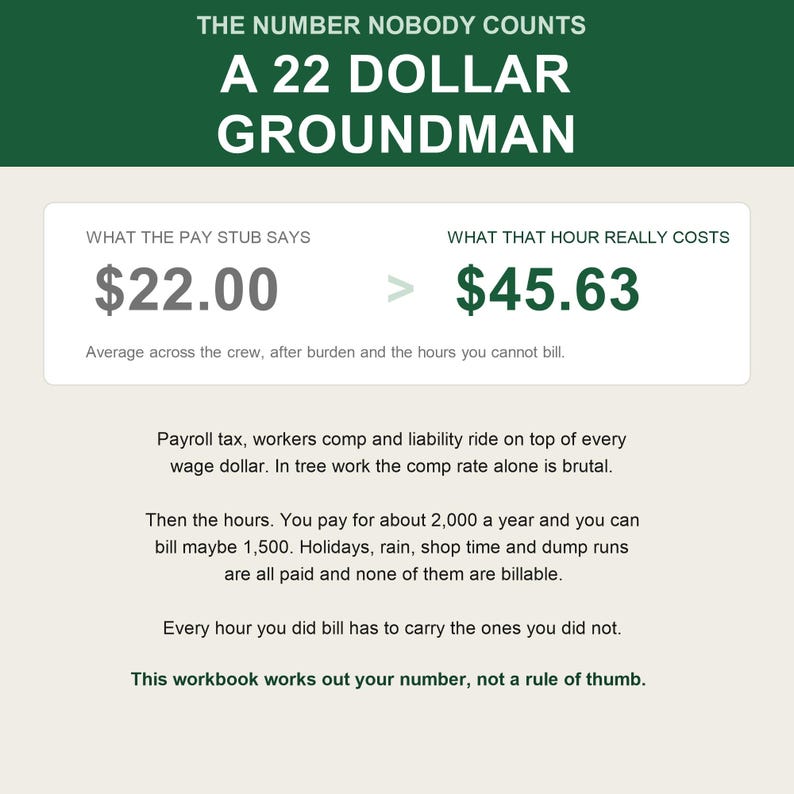 以下が含まれることがあります： THE NUMBER NOBODY COUNTS A 22 DOLLAR GROUNDMANというタイトルの情報グラフィック。22.00ドルの給与明細と45.63ドルの実質時給コストを比較し、給与税、労働者災害補償、請求不可能な労働時間について説明しています。