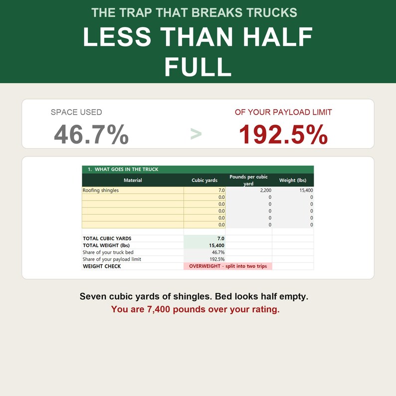 Op de afbeelding: Een infographic met de titel THE TRAP THAT BREAKS TRUCKS LESS THAN HALF FULL. Het toont een vergelijking van 46,7% gebruikte ruimte tegenover 192,5% van de laadlimiet. Een tabel toont dakshingles van 15.400 pond, wat 7.400 pond boven de limiet is.