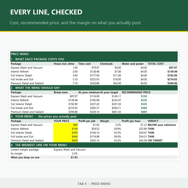 May include: A white and green informational chart titled EVERY LINE, CHECKED. It displays a price menu for car wash services, detailing costs, recommended pricing, and profit margins across four sections with columns for hours, chemicals, and totals.