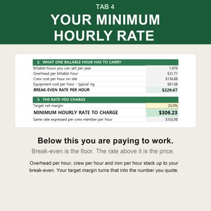 以下が含まれることがあります： TAB 4 YOUR MINIMUM HOURLY RATEというタイトルの財務計算表。請求可能時間、諸経費、人件費、機器コストを示す表が表示されており、損益分岐点は229.67ドル、最低時給は306.23ドルと記載されています。