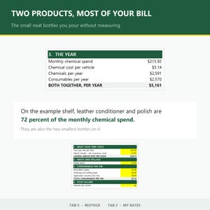Peut inclure: Un graphique informatif avec un en-t&ecirc;te vert fonc&eacute; intitul&eacute; TWO PRODUCTS, MOST OF YOUR BILL. Il pr&eacute;sente deux tableaux avec des donn&eacute;es financi&egrave;res sur les d&eacute;penses en produits chimiques, les co&ucirc;ts de main-d'&oelig;uvre et les consommables, ainsi qu'un texte indiquant que le conditionneur de cuir et le vernis repr&eacute;sentent 72 pour cent des d&eacute;penses mensuelles.