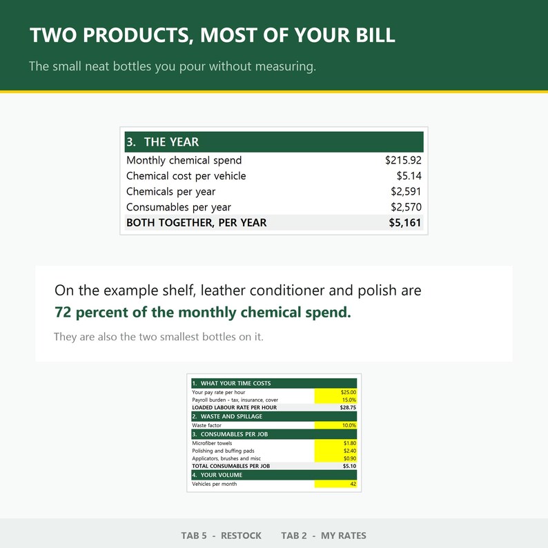 Peut inclure: Un graphique informatif avec un en-t&ecirc;te vert fonc&eacute; intitul&eacute; TWO PRODUCTS, MOST OF YOUR BILL. Il pr&eacute;sente deux tableaux avec des donn&eacute;es financi&egrave;res sur les d&eacute;penses en produits chimiques, les co&ucirc;ts de main-d'&oelig;uvre et les consommables, ainsi qu'un texte indiquant que le conditionneur de cuir et le vernis repr&eacute;sentent 72 pour cent des d&eacute;penses mensuelles.