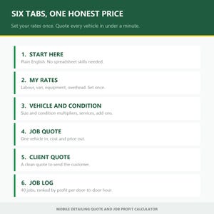 May include: A digital infographic titled SIX TABS, ONE HONEST PRICE, featuring a list of six steps for a mobile detailing quote and job profit calculator. The steps include Start Here, My Rates, Vehicle and Condition, Job Quote, Client Quote, and Job Log.