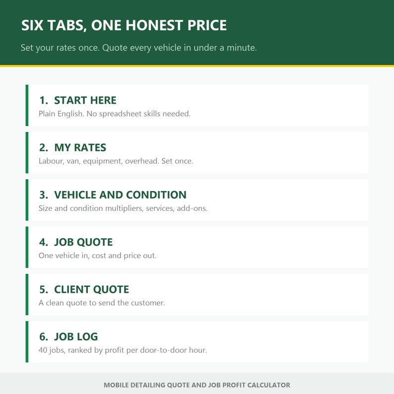 May include: A digital infographic titled SIX TABS, ONE HONEST PRICE, featuring a list of six steps for a mobile detailing quote and job profit calculator. The steps include Start Here, My Rates, Vehicle and Condition, Job Quote, Client Quote, and Job Log.