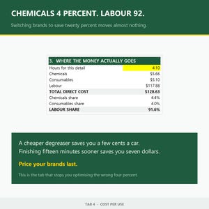 Peut inclure: Une infographie intitul&eacute;e CHEMICALS 4 PERCENT. LABOUR 92. pr&eacute;sentant un tableau intitul&eacute; 3. WHERE THE MONEY ACTUALLY GOES. Le tableau liste les co&ucirc;ts des produits chimiques, consommables et main-d'&oelig;uvre, avec un co&ucirc;t total de 128,63 $ et 91,6 % de main-d'&oelig;uvre.