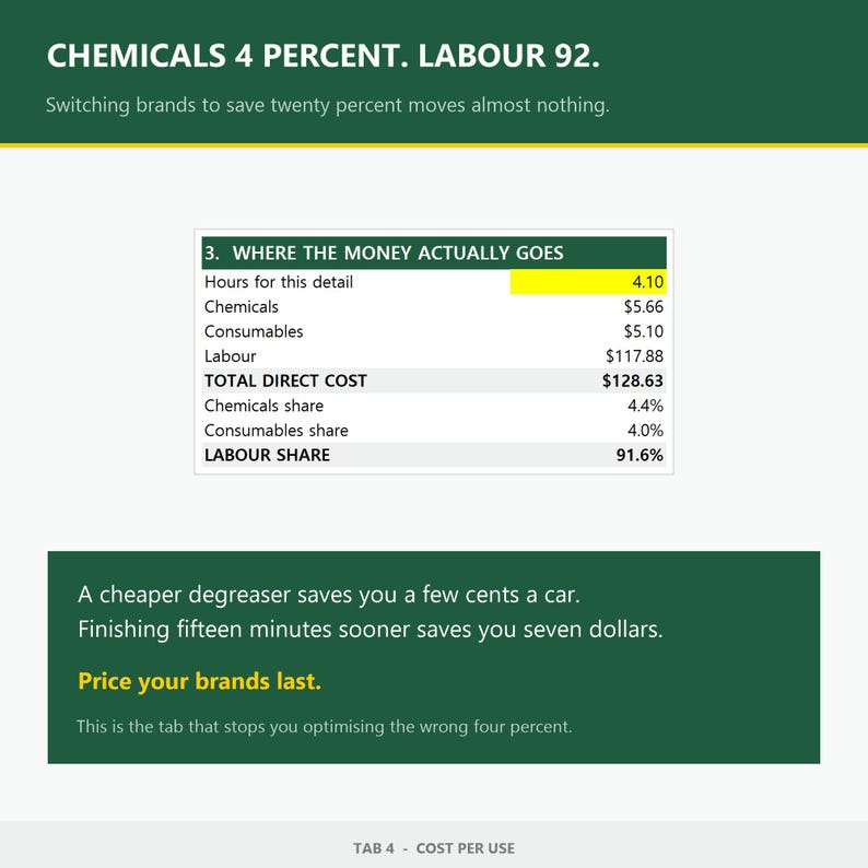 Peut inclure: Une infographie intitul&eacute;e CHEMICALS 4 PERCENT. LABOUR 92. pr&eacute;sentant un tableau intitul&eacute; 3. WHERE THE MONEY ACTUALLY GOES. Le tableau liste les co&ucirc;ts des produits chimiques, consommables et main-d'&oelig;uvre, avec un co&ucirc;t total de 128,63 $ et 91,6 % de main-d'&oelig;uvre.