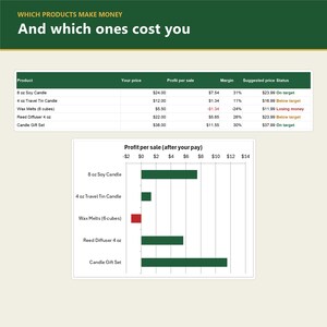 May include: A business chart titled Which products make money and which ones cost you, displaying a table and a bar graph comparing profit per sale for items including 8 oz soy candles, 4 oz travel tin candles, wax melts, and reed diffusers.
