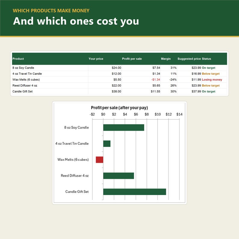 May include: A business chart titled Which products make money and which ones cost you, displaying a table and a bar graph comparing profit per sale for items including 8 oz soy candles, 4 oz travel tin candles, wax melts, and reed diffusers.