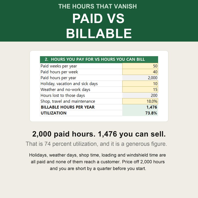以下が含まれることがあります： THE HOURS THAT VANISH PAID VS BILLABLEというタイトルのインフォグラフィック。支払い時間と請求可能時間を比較する表が含まれています。50週、週40時間、合計2,000時間で、請求可能時間は1,476時間、稼働率は73.8%と記載されています。