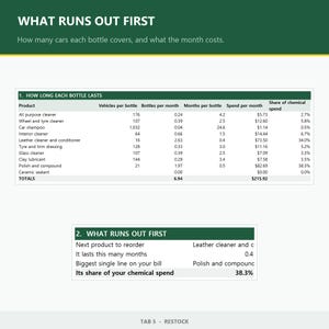 Peut inclure: Un tableau de donn&eacute;es intitul&eacute; WHAT RUNS OUT FIRST pr&eacute;sentant l'utilisation des produits d'entretien automobile, avec des colonnes pour les v&eacute;hicules par bouteille, bouteilles par mois, mois par bouteille, d&eacute;penses et part des co&ucirc;ts.