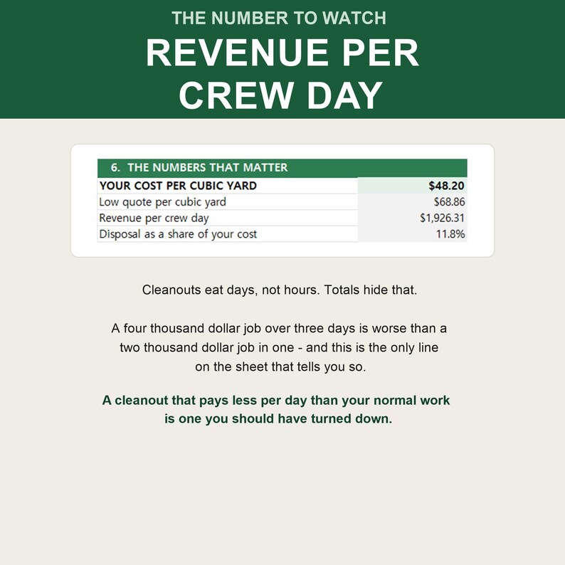 May include: An infographic titled THE NUMBER TO WATCH REVENUE PER CREW DAY. It features a table labeled 6. THE NUMBERS THAT MATTER with data points including YOUR COST PER CUBIC YARD $48.20, Low quote per cubic yard $68.86, and Revenue per crew day $1,926.31.