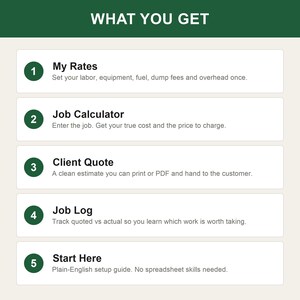 Puede incluir: Un gr&aacute;fico de informaci&oacute;n digital titulado WHAT YOU GET con cinco c&iacute;rculos verdes numerados. La lista incluye My Rates, Job Calculator, Client Quote, Job Log y Start Here, cada uno con una breve descripci&oacute;n de su funci&oacute;n de gesti&oacute;n.
