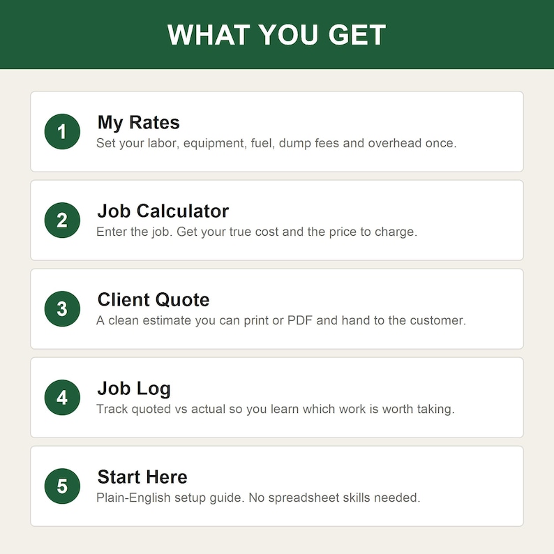 Puede incluir: Un gr&aacute;fico de informaci&oacute;n digital titulado WHAT YOU GET con cinco c&iacute;rculos verdes numerados. La lista incluye My Rates, Job Calculator, Client Quote, Job Log y Start Here, cada uno con una breve descripci&oacute;n de su funci&oacute;n de gesti&oacute;n.