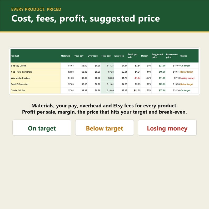 May include: A financial spreadsheet titled Every Product, Priced with columns for materials, pay, overhead, total cost, Etsy fees, profit, margin, suggested price, and break-even price for various candle products with status indicators.