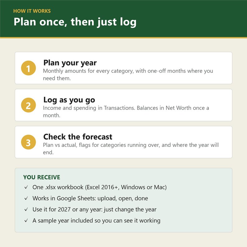 May include: An informational graphic titled How it works: Plan once, then just log. It outlines three steps: 1. Plan your year, 2. Log as you go, and 3. Check the forecast. Below, a You receive section lists compatibility with Excel and Google Sheets.