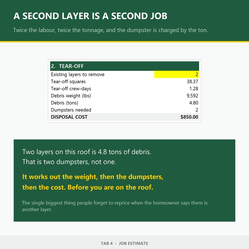 May include: A job estimate document titled A SECOND LAYER IS A SECOND JOB. It features a table for tear-off calculations, showing 2 existing layers, 38.37 squares, 1.28 crew-days, 9,592 lbs of debris, 4.80 tons, 2 dumpsters, and a cost of $850.00.