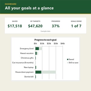 May include: A financial dashboard interface titled All your goals at a glance, displaying saved totals of $17,518 against $47,620 targets, 37% progress, and 1 of 7 goals done. A bar chart visualizes progress for specific savings goals.