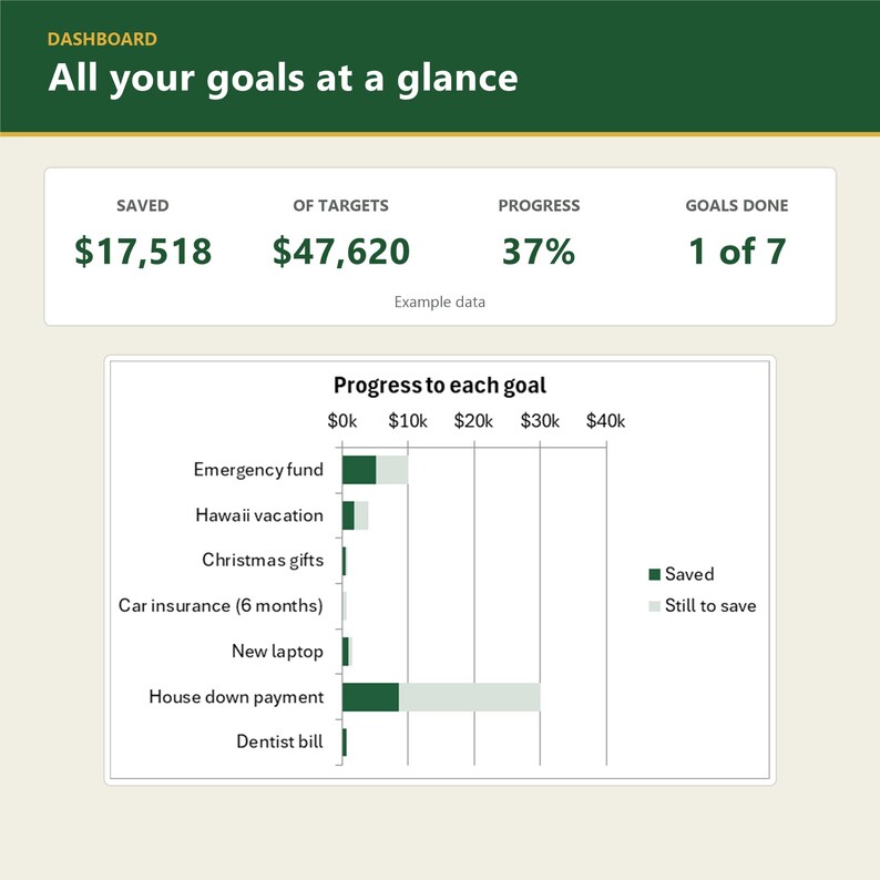 May include: A financial dashboard interface titled All your goals at a glance, displaying saved totals of $17,518 against $47,620 targets, 37% progress, and 1 of 7 goals done. A bar chart visualizes progress for specific savings goals.
