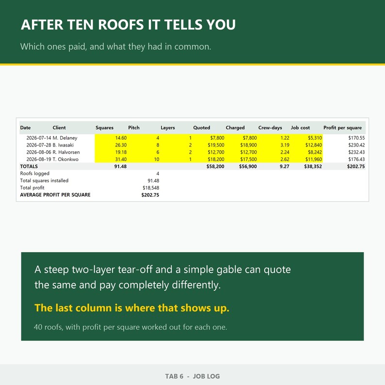 May include: A digital job log spreadsheet titled AFTER TEN ROOFS IT TELLS YOU, displaying columns for date, client, squares, pitch, layers, quoted, charged, crew-days, job cost, and profit per square, with a summary of totals and average profit.