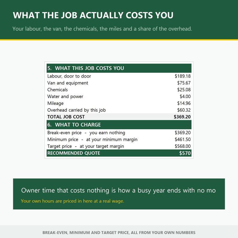 May include: A business infographic titled WHAT THE JOB ACTUALLY COSTS YOU, featuring a table that breaks down expenses like labor, van, chemicals, and overhead, totaling $369.20, and a section for pricing strategies with a recommended quote of $570.