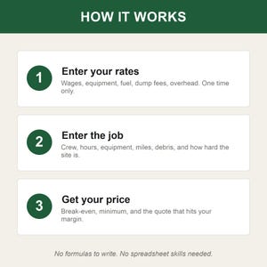 Puede incluir: Un gr&aacute;fico instructivo titulado HOW IT WORKS con tres pasos numerados en c&iacute;rculos de color verde oscuro. Paso 1: Enter your rates. Paso 2: Enter the job. Paso 3: Get your price. Incluye subt&iacute;tulos para cada paso y el pie de p&aacute;gina: No formulas to write. No spreadsheet skills needed.
