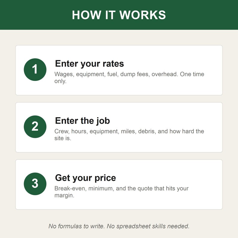 Puede incluir: Un gr&aacute;fico instructivo titulado HOW IT WORKS con tres pasos numerados en c&iacute;rculos de color verde oscuro. Paso 1: Enter your rates. Paso 2: Enter the job. Paso 3: Get your price. Incluye subt&iacute;tulos para cada paso y el pie de p&aacute;gina: No formulas to write. No spreadsheet skills needed.