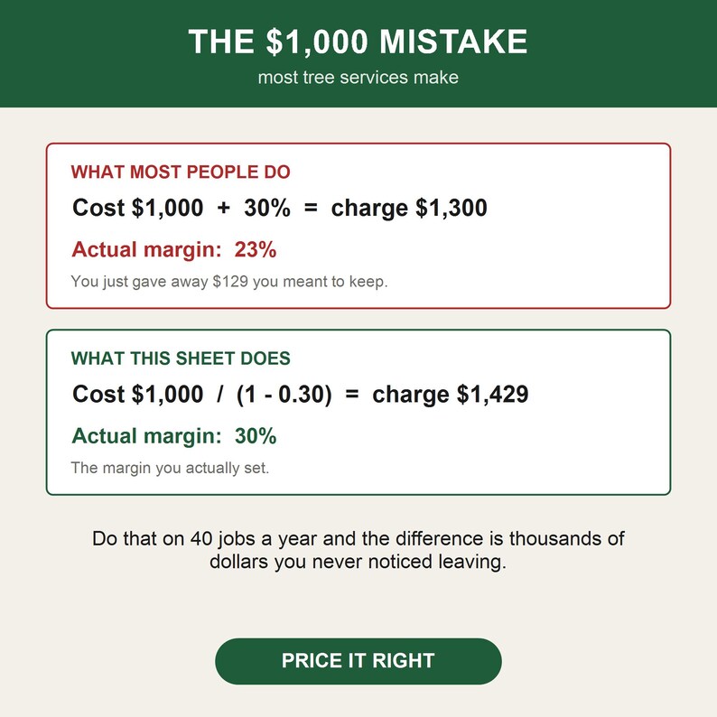Puede incluir: Una infograf&iacute;a educativa titulada THE $1,000 MISTAKE most tree services make. Compara dos f&oacute;rmulas de precios para calcular correctamente un margen del 30%. El texto incluye c&aacute;lculos de costo, cargo y margen real, terminando con PRICE IT RIGHT.