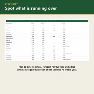 May include: A financial budget spreadsheet titled BY CATEGORY Spot what is running over, displaying columns for Plan to date, Actual to date, Over/under, Year-end forecast, and Flag, with specific rows for various household expenses.