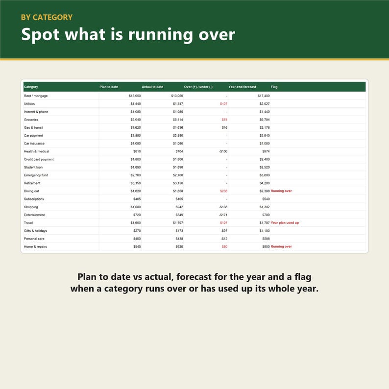 May include: A financial budget spreadsheet titled BY CATEGORY Spot what is running over, displaying columns for Plan to date, Actual to date, Over/under, Year-end forecast, and Flag, with specific rows for various household expenses.
