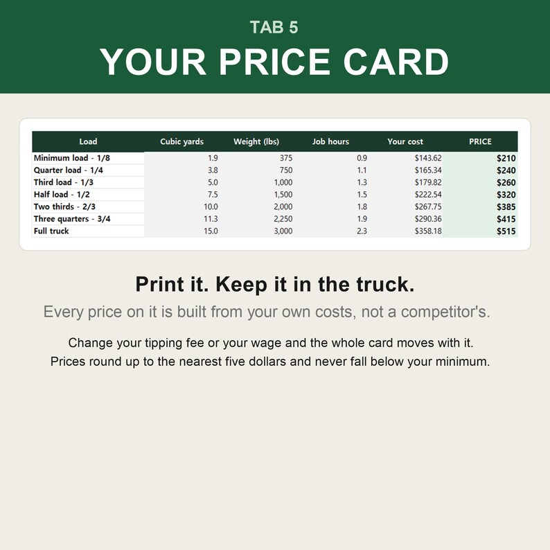 Op de afbeelding: Een prijskaart met de titel TAB 5 YOUR PRICE CARD met een tabel met kolommen voor lading, kubieke yards, gewicht in lbs, werkuren, kosten en prijs. De tekst luidt: Print it. Keep it in the truck. Every price on it is built from your own costs.
