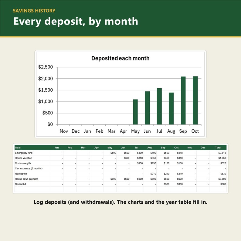 May include: A financial tracking dashboard titled Savings History: Every deposit, by month. It features a green bar chart showing monthly deposits from May to October and a detailed table listing savings goals like Emergency fund and House down payment.