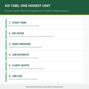 May include: A digital infographic titled SIX TABS, ONE HONEST UNIT, featuring six numbered sections: 1. START HERE, 2. MY RATES, 3. ROOF MEASURE, 4. JOB ESTIMATE, 5. CLIENT QUOTE, and 6. JOB LOG, with descriptive text for each, ending with ROOF REPAIR ESTIMATE AND PROFIT CALCULATOR.