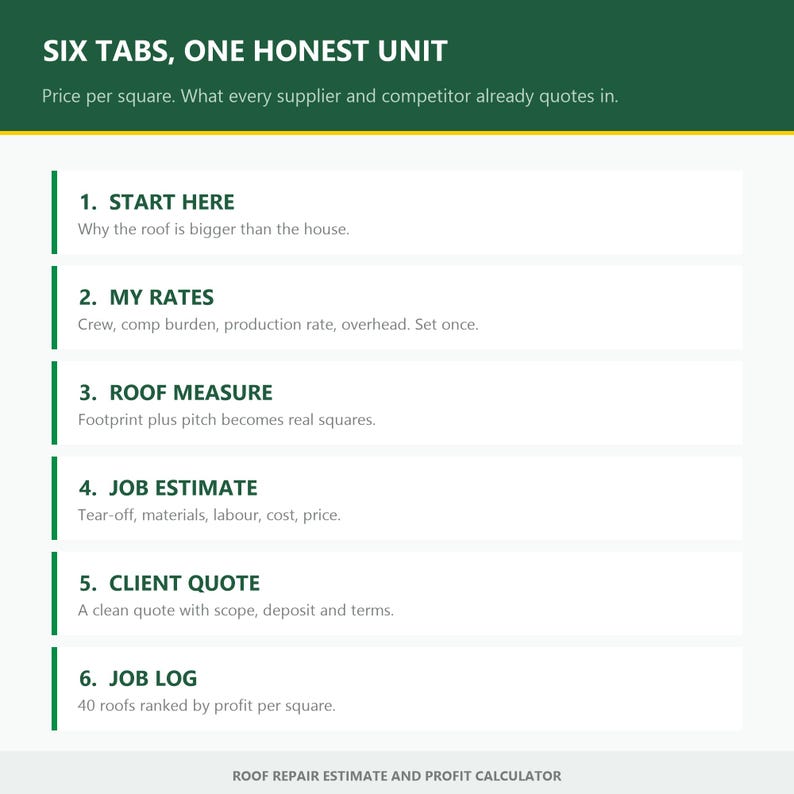 May include: A digital infographic titled SIX TABS, ONE HONEST UNIT, featuring six numbered sections: 1. START HERE, 2. MY RATES, 3. ROOF MEASURE, 4. JOB ESTIMATE, 5. CLIENT QUOTE, and 6. JOB LOG, with descriptive text for each, ending with ROOF REPAIR ESTIMATE AND PROFIT CALCULATOR.