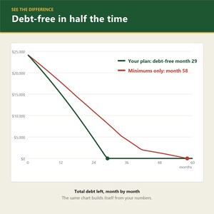 May include: A line chart titled SEE THE DIFFERENCE Debt-free in half the time. It compares two debt repayment paths: a green line labeled Your plan: debt-free month 29 and a red line labeled Minimums only: month 58, showing total debt over time.