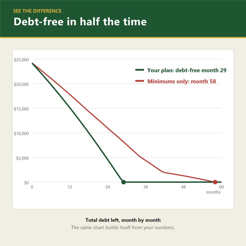 May include: A line chart titled SEE THE DIFFERENCE Debt-free in half the time. It compares two debt repayment paths: a green line labeled Your plan: debt-free month 29 and a red line labeled Minimums only: month 58, showing total debt over time.