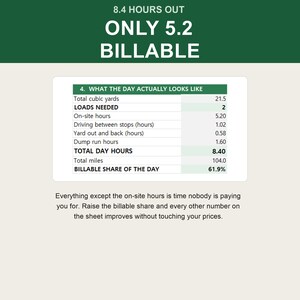 Puede incluir: Una infograf&iacute;a titulada 8.4 HOURS OUT ONLY 5.2 BILLABLE que presenta una tabla con el encabezado 4. WHAT THE DAY ACTUALLY LOOKS LIKE. La tabla enumera m&eacute;tricas que incluyen yardas c&uacute;bicas totales, cargas necesarias, horas en el sitio y parte facturable.
