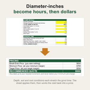 K&ouml;nnte beinhalten: Eine digitale Tabellenvorlage mit dem Titel Diameter-inches become hours, then dollars. Sie enth&auml;lt eine Tabelle f&uuml;r Stumpfdetails, Schleifzeiten und Preiskalkulationen, einschlie&szlig;lich Feldern f&uuml;r Break-Even-Preise sowie Mindest- und Zielpreise.