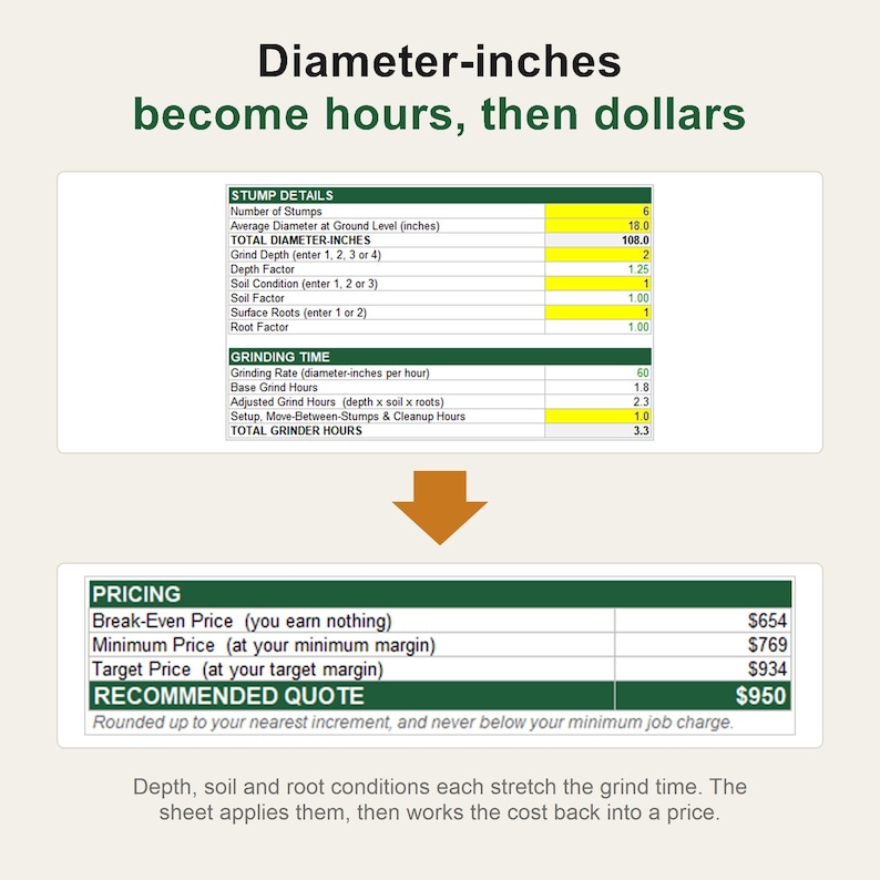 K&ouml;nnte beinhalten: Eine digitale Tabellenvorlage mit dem Titel Diameter-inches become hours, then dollars. Sie enth&auml;lt eine Tabelle f&uuml;r Stumpfdetails, Schleifzeiten und Preiskalkulationen, einschlie&szlig;lich Feldern f&uuml;r Break-Even-Preise sowie Mindest- und Zielpreise.