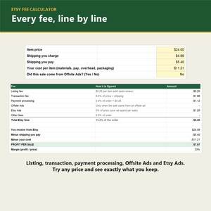 May include: An Etsy fee calculator spreadsheet displaying item price, shipping, and cost inputs. A detailed table breaks down listing, transaction, payment processing, and ad fees, calculating total profit per sale and margin percentage.