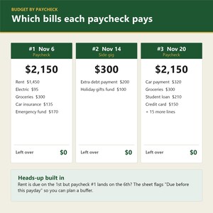 May include: A budget tracker chart titled Budget by Paycheck: Which bills each paycheck pays. It displays three columns for paychecks on Nov 6, Nov 14, and Nov 20, listing specific expenses and amounts, with a bottom section titled Heads-up built in.