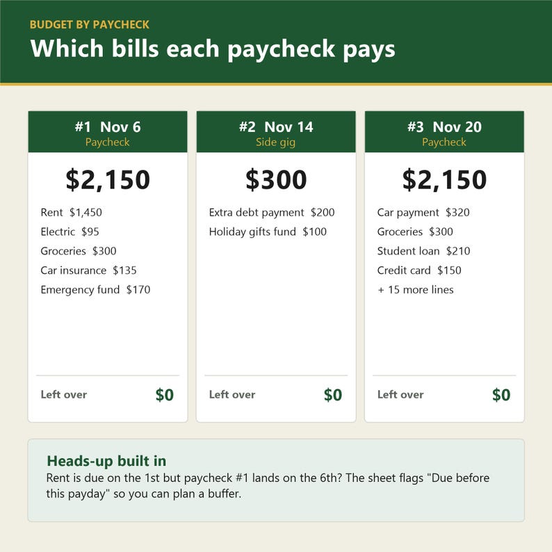 May include: A budget tracker chart titled Budget by Paycheck: Which bills each paycheck pays. It displays three columns for paychecks on Nov 6, Nov 14, and Nov 20, listing specific expenses and amounts, with a bottom section titled Heads-up built in.