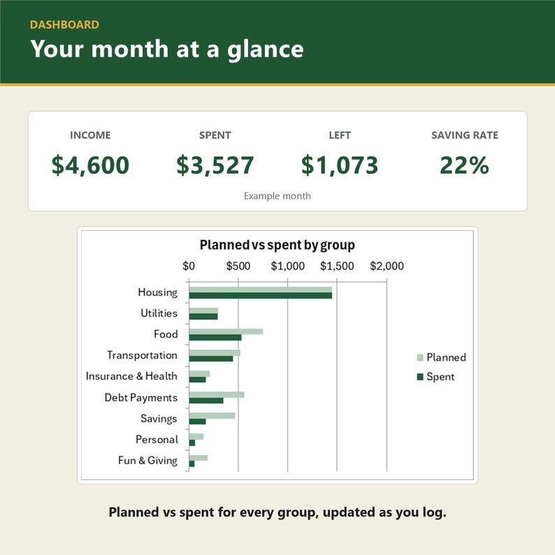 May include: A financial dashboard titled Your month at a glance showing income of $4,600, spent of $3,527, left of $1,073, and a 22% saving rate. A bar chart compares planned versus spent amounts across categories like housing, utilities, and food.