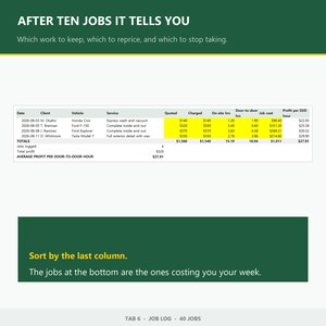 May include: A business spreadsheet titled AFTER TEN JOBS IT TELLS YOU, displaying columns for date, client, vehicle, service, quoted, charged, on-site hours, door-to-door hours, job cost, and profit per D2D hour, with a summary section at the bottom.