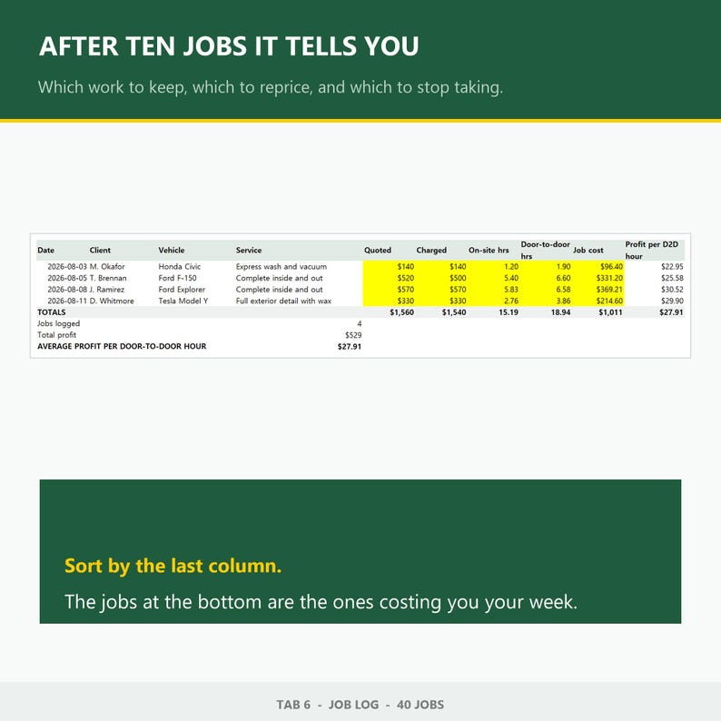 May include: A business spreadsheet titled AFTER TEN JOBS IT TELLS YOU, displaying columns for date, client, vehicle, service, quoted, charged, on-site hours, door-to-door hours, job cost, and profit per D2D hour, with a summary section at the bottom.