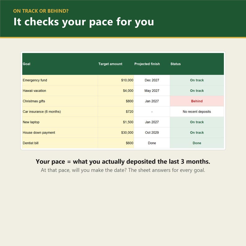 May include: A financial tracking table titled ON TRACK OR BEHIND? It checks your pace for you. The table lists goals like Emergency fund and Hawaii vacation with target amounts, projected finish dates, and status indicators in green, red, and white.