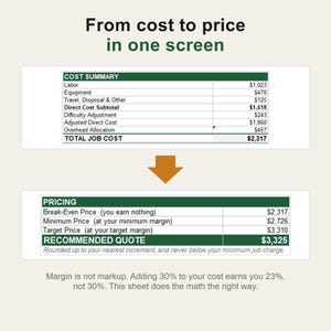 Puede incluir: Una infograf&iacute;a digital titulada From cost to price in one screen, que presenta dos tablas. La tabla superior muestra un resumen de costos con elementos como mano de obra y equipo por un total de $2,317. Una flecha naranja apunta a una tabla de precios que muestra una cotizaci&oacute;n recomendada de $3,325.