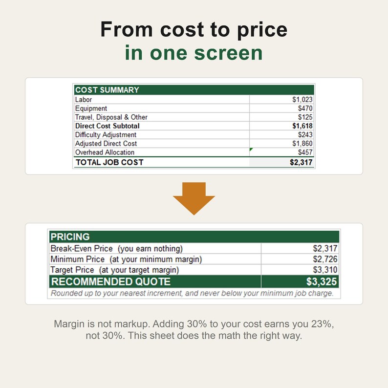 Puede incluir: Una infograf&iacute;a digital titulada From cost to price in one screen, que presenta dos tablas. La tabla superior muestra un resumen de costos con elementos como mano de obra y equipo por un total de $2,317. Una flecha naranja apunta a una tabla de precios que muestra una cotizaci&oacute;n recomendada de $3,325.