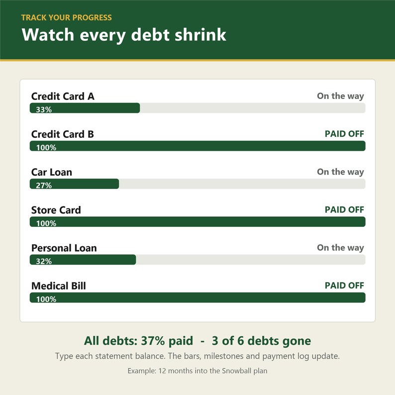 May include: A debt tracking chart with a dark green header reading TRACK YOUR PROGRESS and Watch every debt shrink. It lists six debts with progress bars showing percentages and status labels like On the way or PAID OFF. The footer reads All debts: 37% paid - 3 of 6 debts gone, followed by instructions to type statement balances.