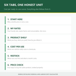 Peut inclure: Une infographie num&eacute;rique intitul&eacute;e SIX TABS, ONE HONEST UNIT, Cost per ready-to-use ounce. Elle liste six &eacute;tapes : 1. START HERE, 2. MY RATES, 3. PRODUCT SHELF, 4. COST PER USE, 5. RESTOCK, 6. PRICE CHECK, pour un calculateur de co&ucirc;ts de main-d'&oelig;uvre.